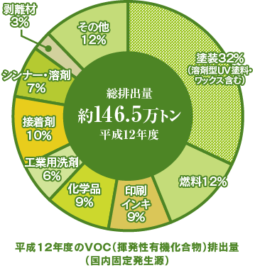 平成12年度のVOC（揮発性有機化合物）排出量
（国内固定発生源）